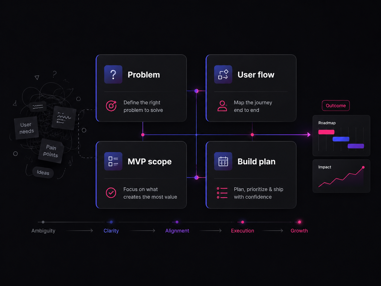 A product-thinking system connecting the problem, user flow, MVP scope, and build plan
